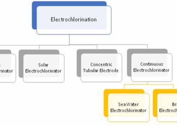  Electro Chlorination System
